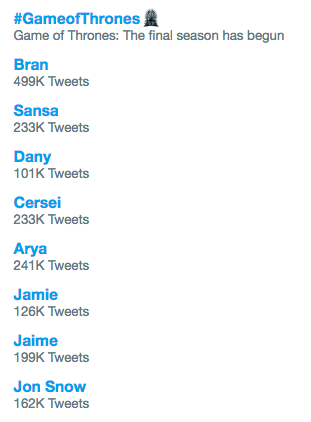 Game of Thrones Season 8 Episode 1 premiere has Twitter exploding.