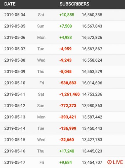 James Charles has seen a spike in subscribers amid drama with Tati Westbrook.