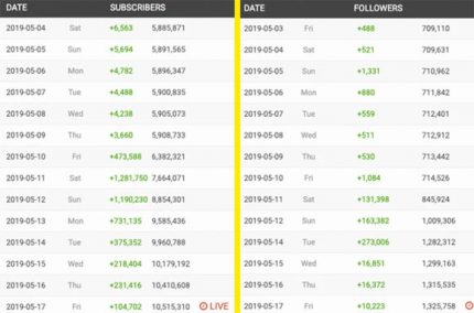 Tati Westbrook gained more subscribers amid ongoing feud with James Charles.