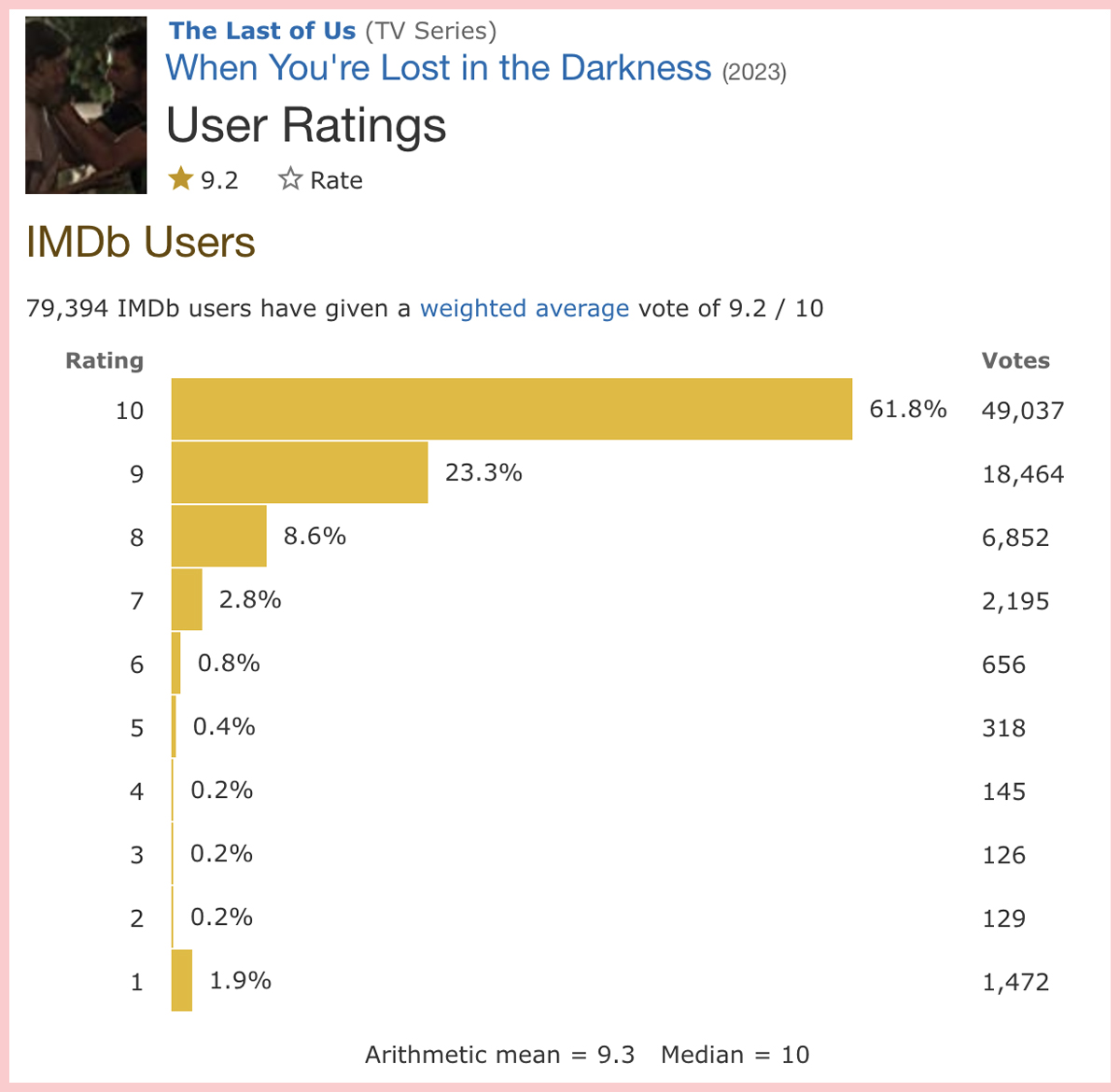 I am absolutely not shocked that the lowest IMBD-rated episodes of The Last  of Us are the two episodes with a kiss by gay characters. More shocked that  an episode with a