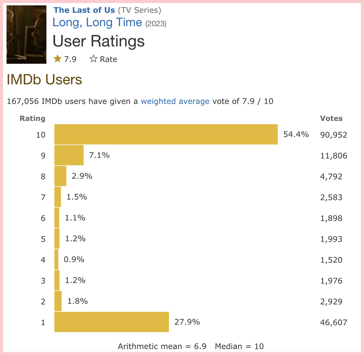 The Last Of Us IMDB Rating 1